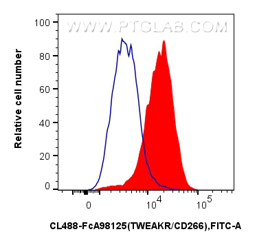 FC experiment of HT-1080 using CL488-FcA98125 FC experiment of HT-1080 using CL488-FcA98125