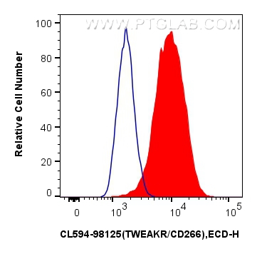 FC experiment of HT-1080 using CL594-98125
