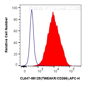 FC experiment of HT-1080 using CL647-98125