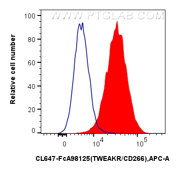 FC experiment of HT-1080 using CL647-FcA98125 FC experiment of HT-1080 using CL647-FcA98125