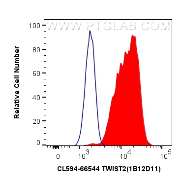 FC experiment of HeLa using CL594-66544