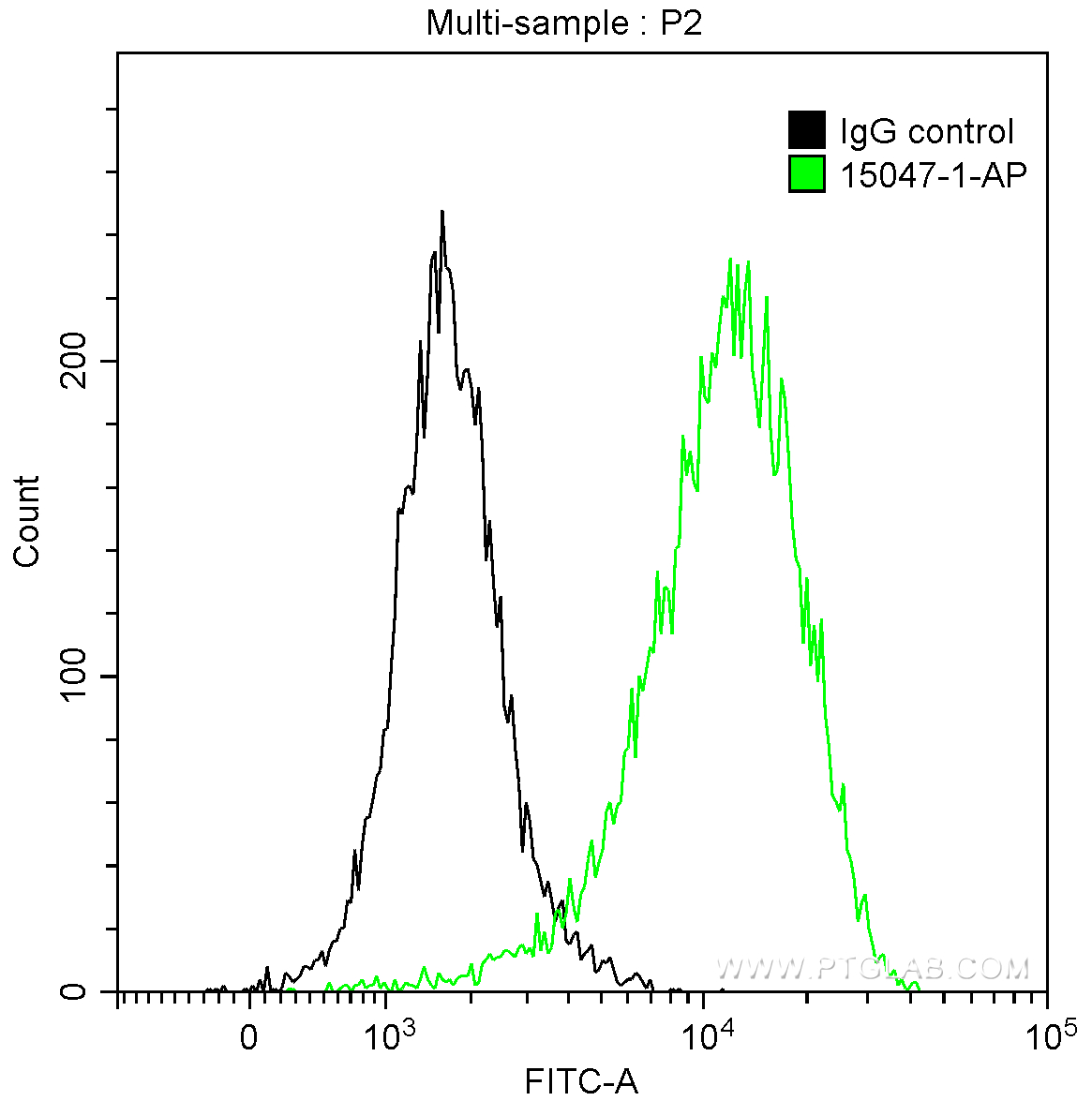 FC experiment of HeLa using 15047-1-AP