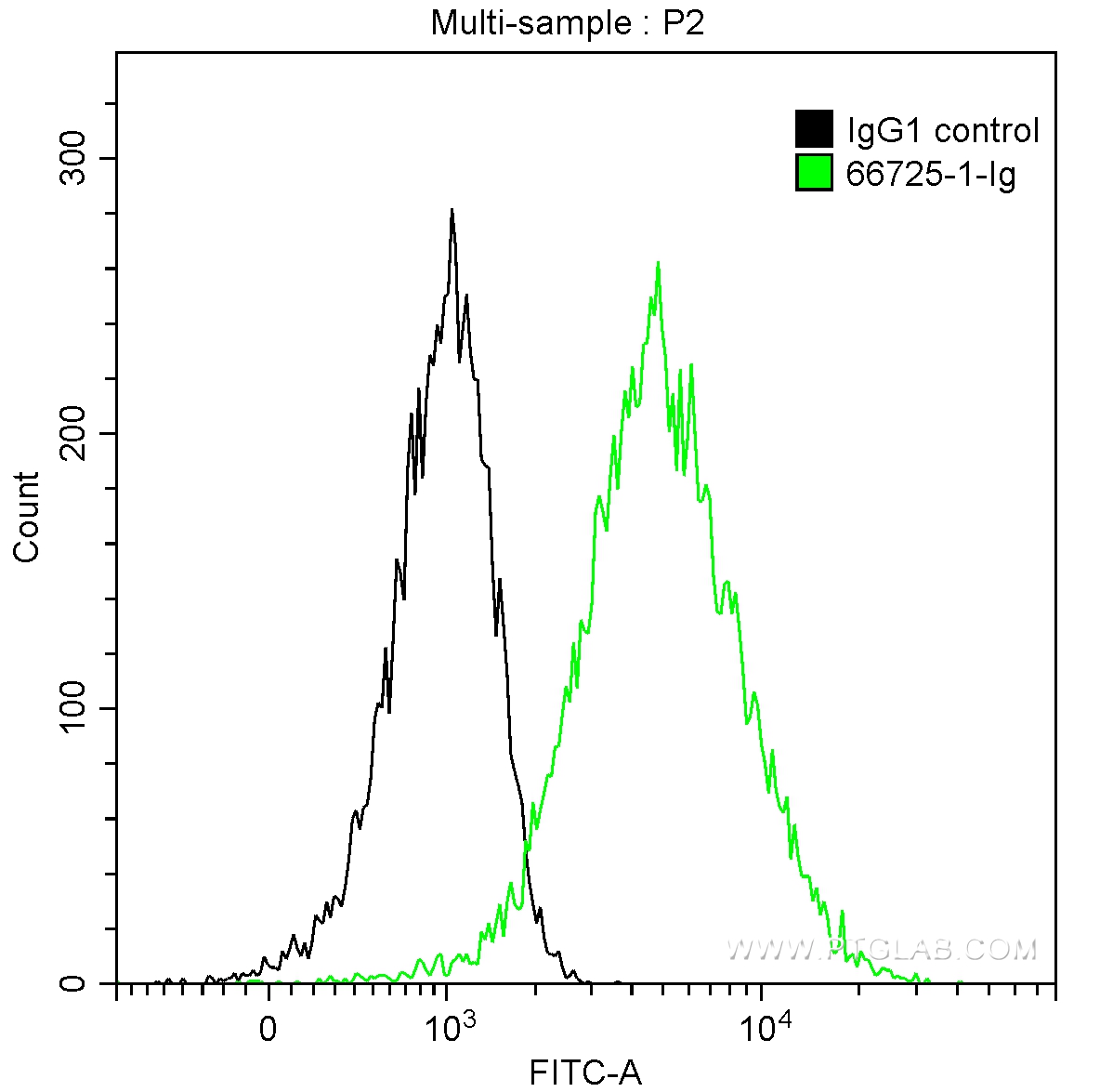 FC experiment of HepG2 using 66725-1-Ig