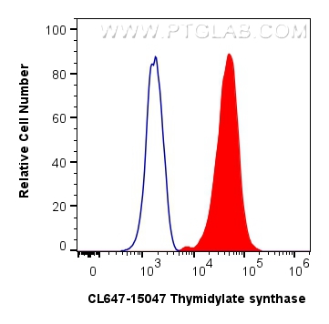 FC experiment of HeLa using CL647-15047