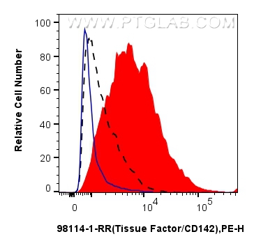 1x10^6 LPS-treated RAW 264.7 cells were surface stained with 0.25 ug Anti-Mouse Tissue Factor/CD142 Rabbit RecAb (98114-1-RR, Clone: 240875G1) (red) or 0.25 ug Rabbit IgG Isotype Control RecAb (<a class='green' href='/productredirect?CatalogNo=98136-1-RR' target='_blank'>98136-1-RR</a>, Clone: 240953C9) (blue), and PE-Conjugated Goat Anti-Rabbit IgG(H+L). Untreated RAW 264.7 cells were surface stained with 0.25 ug Anti-Mouse Tissue Factor/CD142 Rabbit RecAb (98114-1-RR, Clone: 240875G1) and PE-conjugated Goat Anti-Rabbit IgG(H+L) (black, dashed). Cells were not fixed. FC experiment of RAW 264.7 using 98114-1-RR