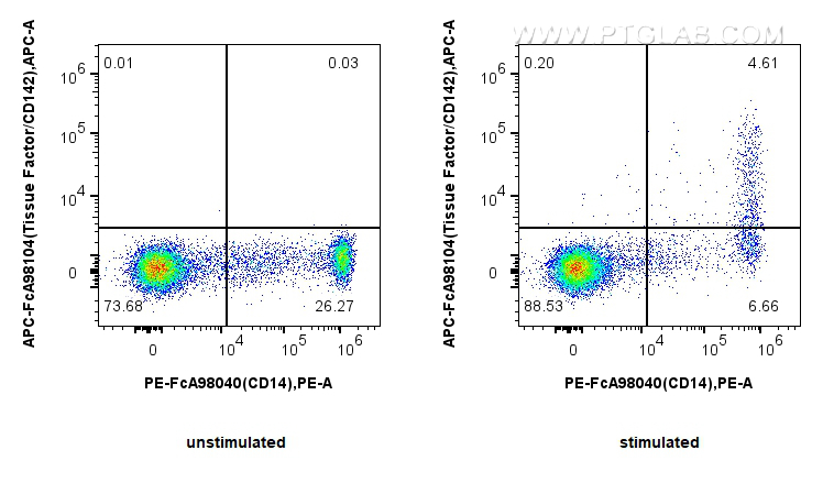FC experiment of human PBMCs using APC-FcA98104
