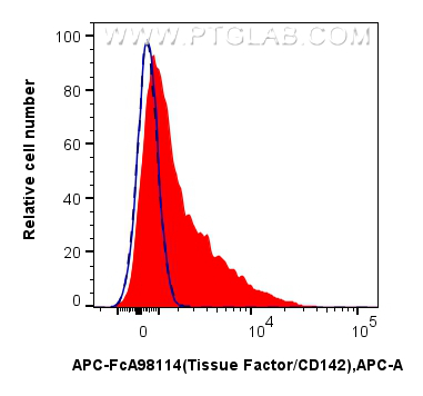 FC experiment of RAW 264.7 using APC-FcA98114
