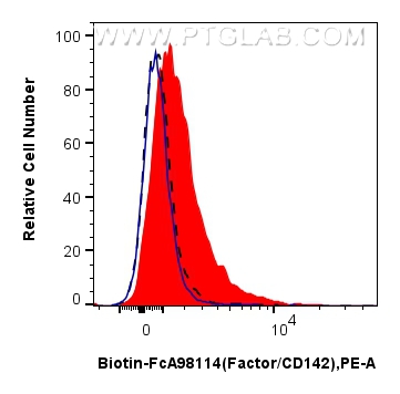 FC experiment of RAW 264.7 using Biotin-FcA98114