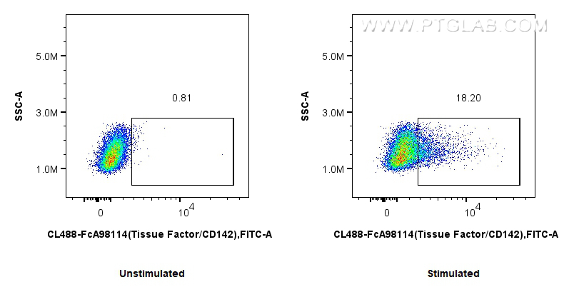 1x10^6 untreated or LPS-treated RAW 264.7 cells were surface stained with 0.25 ug CoraLite® Plus 488 Anti-Mouse Tissue Factor/CD142 Rabbit RecAb (CL488-FcA98114, Clone: 240875G1). Cells were not fixed. FC experiment of RAW 264.7 using CL488-FcA98114
