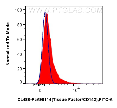 1x10^6 LPS-treated RAW 264.7 cells were surface stained with 0.25 ug CoraLite® Plus 488 Anti-Mouse Tissue Factor/CD142 Rabbit RecAb (CL488-FcA98114, Clone: 240875G1) (red) or 0.25 ug FcZero-rAb™ CoraLite® Plus 488 Rabbit IgG Isotype Control Recombinant Antibody (CL488-FcA98136, Clone: 240953C9) (blue). 1x10^6 untreated RAW 264.7 cells were surface stained with 0.25 ug CoraLite® Plus 488 Anti-Mouse Tissue Factor/CD142 Rabbit RecAb (CL488-FcA98114, Clone: 240875G1) (black, dashed). Cells were not fixed. FC experiment of RAW 264.7 using CL488-FcA98114
