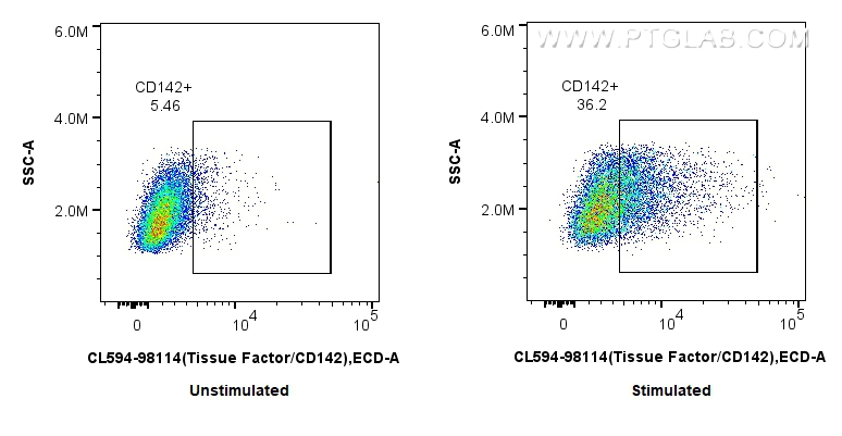 1x10^6 untreated or LPS-treated RAW 264.7 cells were surface stained with 0.25 ug CoraLite®594 Anti-Mouse Tissue Factor/CD142 Rabbit RecAb (CL594-98114, Clone: 240875G1). Cells were not fixed. FC experiment of RAW 264.7 using CL594-98114