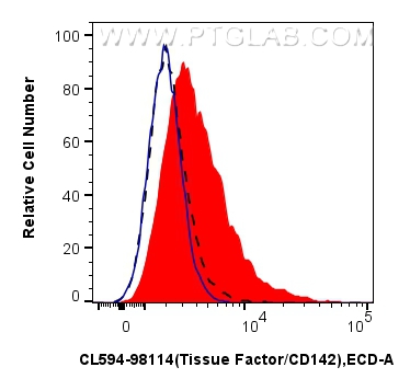 1x10^6 LPS-treated RAW 264.7 cells were surface stained with 0.25 ug CoraLite®594 Anti-Mouse Tissue Factor/CD142 Rabbit RecAb (CL594-98114, Clone: 240875G1) (red) or CoraLite®594 Rabbit IgG Isotype Control Recombinant Antibody (<a class='green' href='/productredirect?CatalogNo=CL594-98136' target='_blank'>CL594-98136</a>, Clone: 240953C9) (blue). 1x10^6 untreated treated RAW 264.7 cells were surface stained with 0.25 ug CoraLite®594 Anti-Mouse Tissue Factor/CD142 Rabbit RecAb (CL594-98114, Clone: 240875G1) (black, dashed). Cells were not fixed. Cells were not fixed. FC experiment of RAW 264.7 using CL594-98114