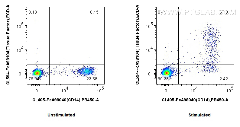 FC experiment of human PBMCs using CL594-FcA98104 FC experiment of human PBMCs using CL594-FcA98104