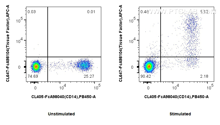 FC experiment of human PBMCs using CL647-FcA98104 FC experiment of human PBMCs using CL647-FcA98104