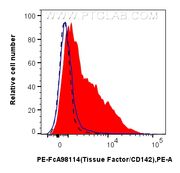 FC experiment of RAW 264.7 using PE-FcA98114
