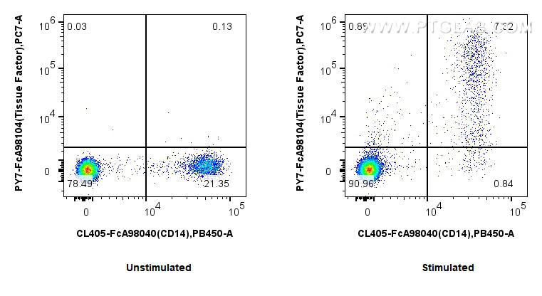 FC experiment of human PBMCs using PY7-FcA98104 FC experiment of human PBMCs using PY7-FcA98104