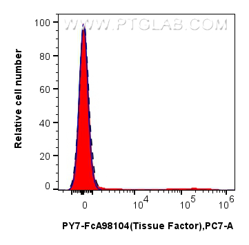 FC experiment of human PBMCs using PY7-FcA98104 FC experiment of human PBMCs using PY7-FcA98104