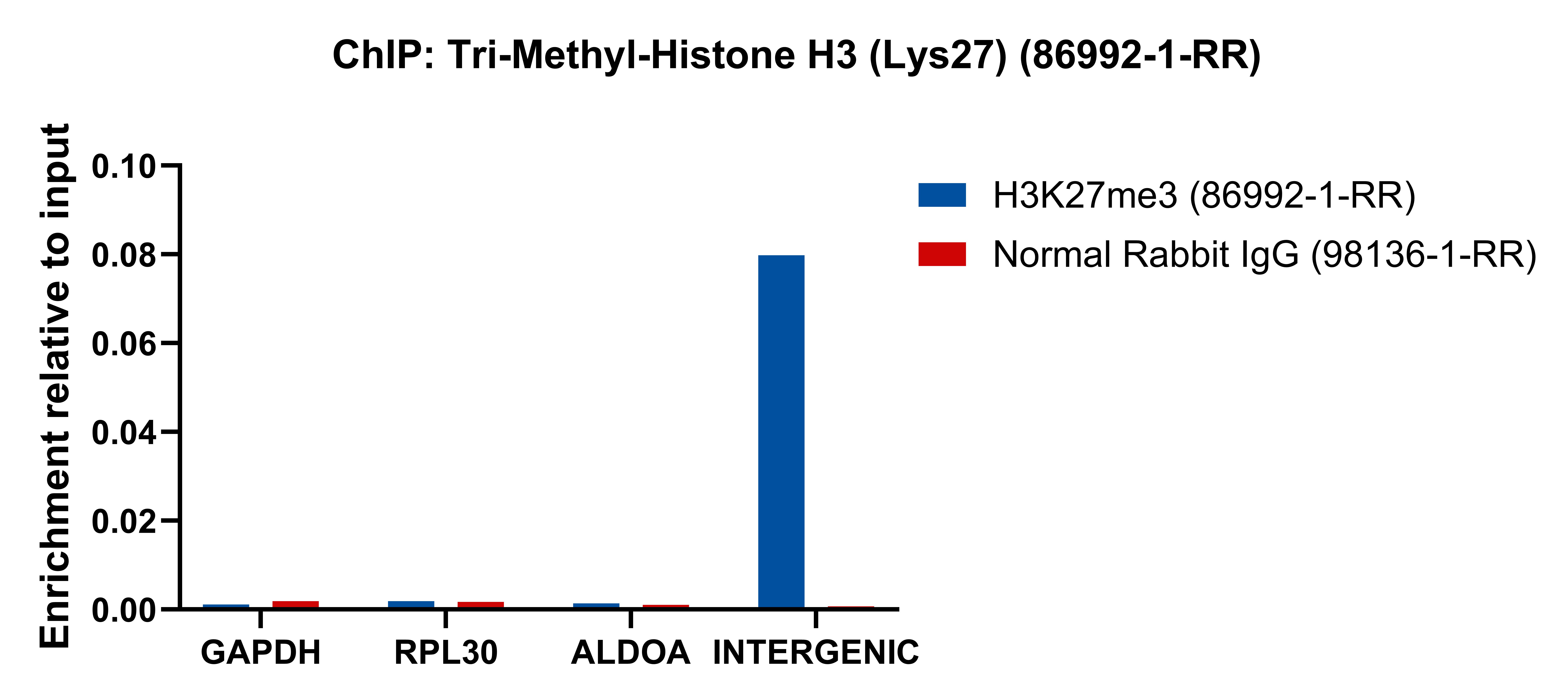 ChIP experiment of HeLa using 86992-1-RR (same clone as 86992-1-PBS)