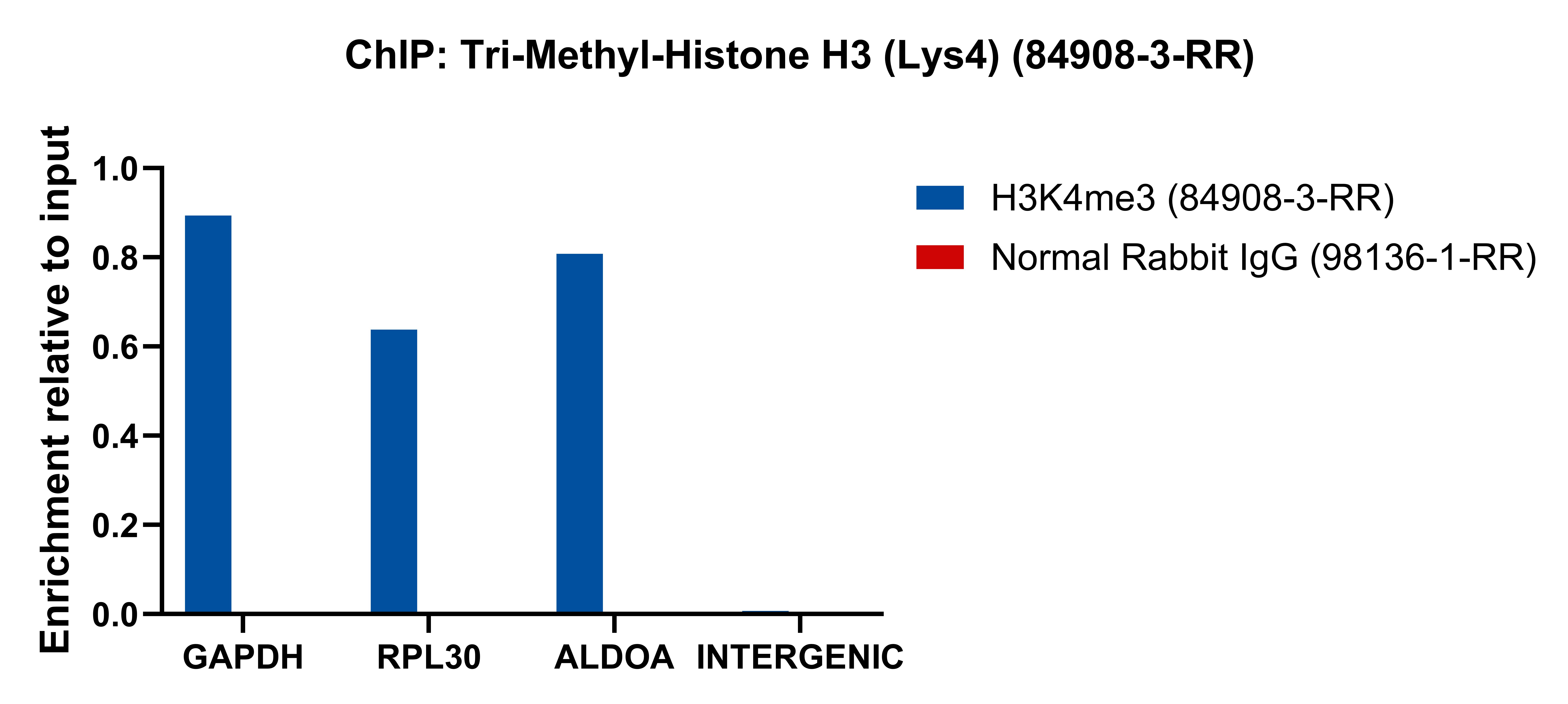 ChIP experiment of HeLa using 84908-3-RR ChIP experiment of HeLa using 84908-3-RR