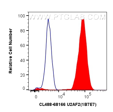 FC experiment of HEK-293 using CL488-68166