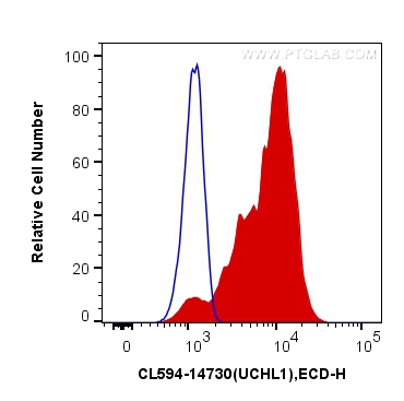 FC experiment of Y79 using CL594-14730