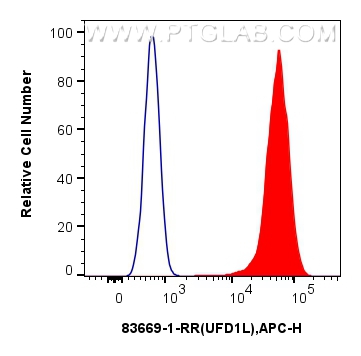 FC experiment of HeLa using 83669-1-RR (same clone as 83669-1-PBS)