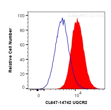 FC experiment of HepG2 using CL647-14742