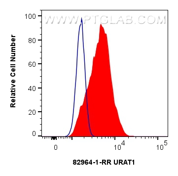 FC experiment of HepG2 using 82964-1-RR