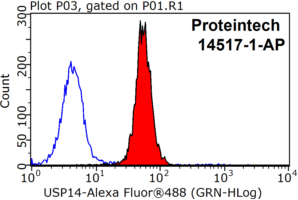 FC experiment of HepG2 using 14517-1-AP