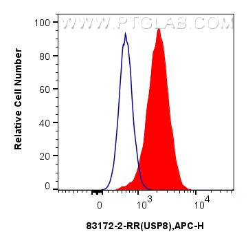 FC experiment of A549 using 83172-2-RR