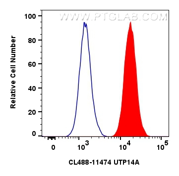 FC experiment of HepG2 using CL488-11474