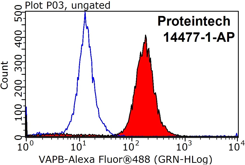 FC experiment of HepG2 using 14477-1-AP