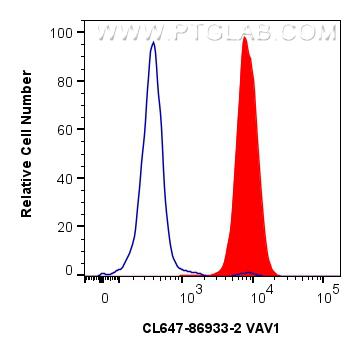 FC experiment of Jurkat using CL647-86933-2