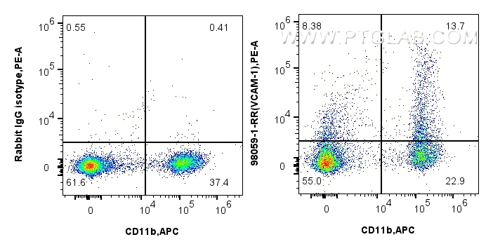 FC experiment of mouse bone marrow cells using 98059-1-RR