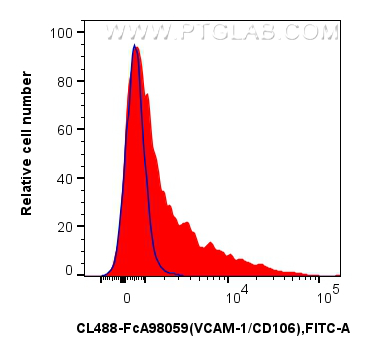 FC experiment of mouse bone marrow cells using CL488-FcA98059 FC experiment of mouse bone marrow cells using CL488-FcA98059