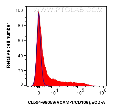 1x10^6 mouse bone marrow cells were surface stained with 0.25 ug CoraLite®594 Anti-Mouse VCAM-1/CD106 Rabbit RecAb (CL594-98059, Clone: 240597C2) (red) or 0.25 ug CoraLite®594 Rabbit IgG Isotype Control RecAb (<a class='green' href='/productredirect?CatalogNo=CL594-98136' target='_blank'>CL594-98136</a>, Clone: 240953C9) (blue). Cells were not fixed. FC experiment of mouse bone marrow cells using CL594-98059