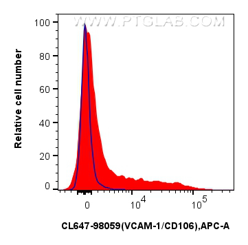 1x10^6 mouse bone marrow cells were surface stained with 0.25 ug CoraLite® Plus 647 Anti-Mouse VCAM-1/CD106 Rabbit RecAb (CL647-98059, Clone: 240597C2) (red) or 0.25 ug CoraLite® Plus 647 Rabbit IgG Isotype Control RecAb (<a class='green' href='/productredirect?CatalogNo=CL647-98136' target='_blank'>CL647-98136</a>, Clone: 240953C9). Cells were not fixed. FC experiment of mouse bone marrow cells using CL647-98059