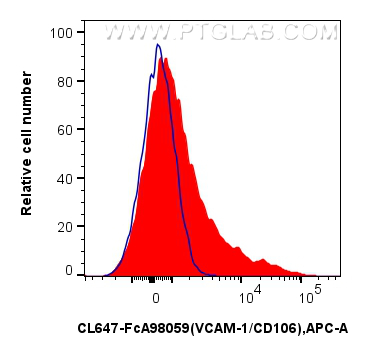 FC experiment of mouse bone marrow cells using CL647-FcA98059 FC experiment of mouse bone marrow cells using CL647-FcA98059