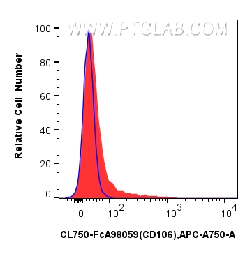 FC experiment of mouse bone marrow cells using CL750-FcA98059