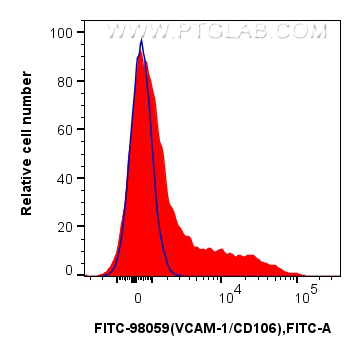 1x10^6 mouse bone marrow cells were surface stained with 0.25 ug FITC Plus Anti-Mouse VCAM-1/CD106 Rabbit RecAb (FITC-98059, Clone: 240597C2) (red) or 0.25 ug FITC Plus Rabbit IgG Isotype Control RecAb (<a class='green' href='/productredirect?CatalogNo=FITC-98136' target='_blank'>FITC-98136</a>, Clone: 240953C9) (blue). Cells were not fixed. FC experiment of mouse bone marrow cells using FITC-98059