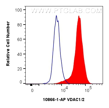 FC experiment of HepG2 using 10866-1-AP