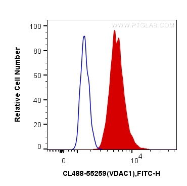 FC experiment of HepG2 using CL488-55259