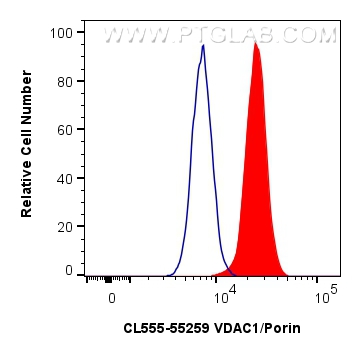 FC experiment of HepG2 using CL555-55259