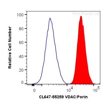 FC experiment of HepG2 using CL647-55259