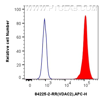 FC experiment of HepG2 using 84225-2-RR (same clone as 84225-2-PBS)