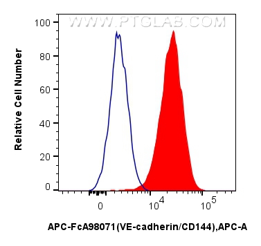 FC experiment of HUVEC using APC-FcA98071