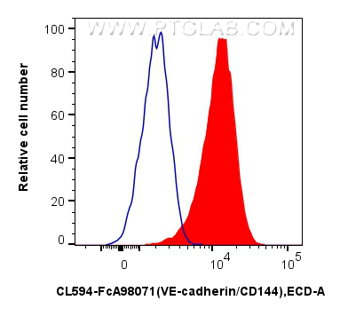 FC experiment of HUVEC using CL594-FcA98071 FC experiment of HUVEC using CL594-FcA98071