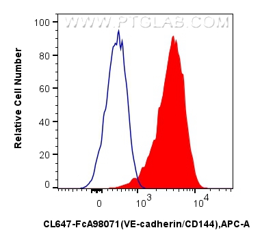 FC experiment of HUVEC using CL647-FcA98071 FC experiment of HUVEC using CL647-FcA98071