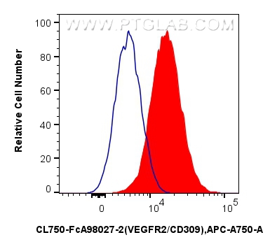FC experiment of bEnd.3 using CL750-FcA98027-2