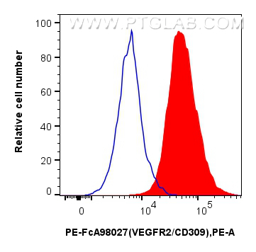 FC experiment of bEnd.3 using PE-FcA98027 FC experiment of bEnd.3 using PE-FcA98027
